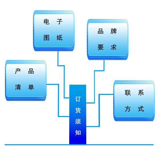 電子版圖紙、品牌要求、產品清單、聯系方式